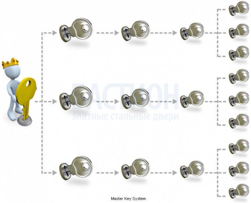 Ключи к цилиндрам EVVA 4KS в составе мастер-систем